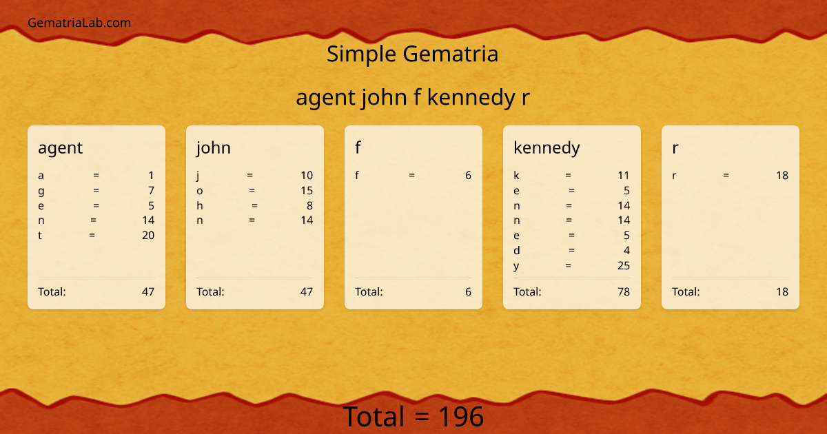 agent john f kennedy r in simple Gematria